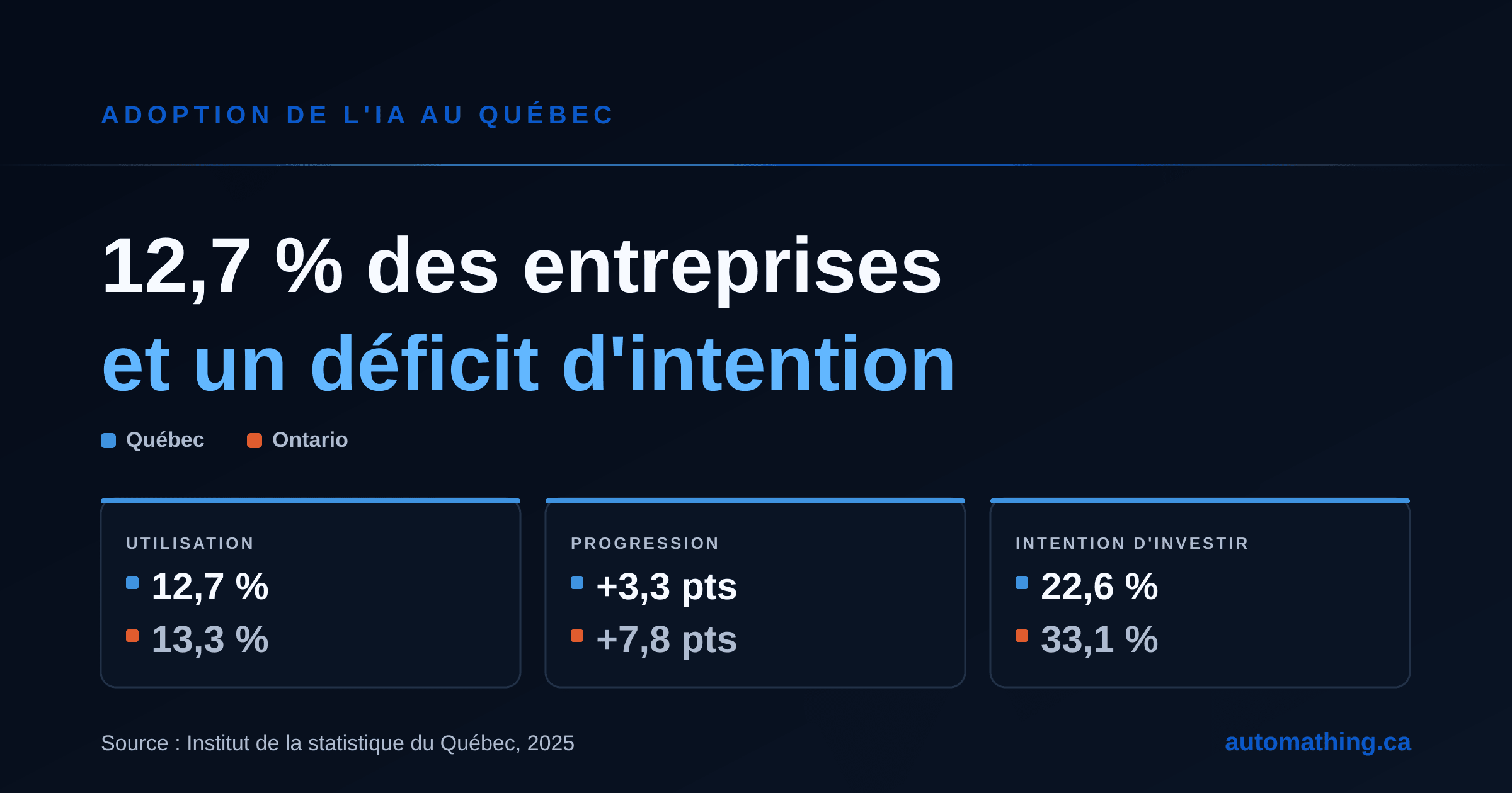 Adoption de l'IA au Québec : 12,7 % des entreprises en 2025