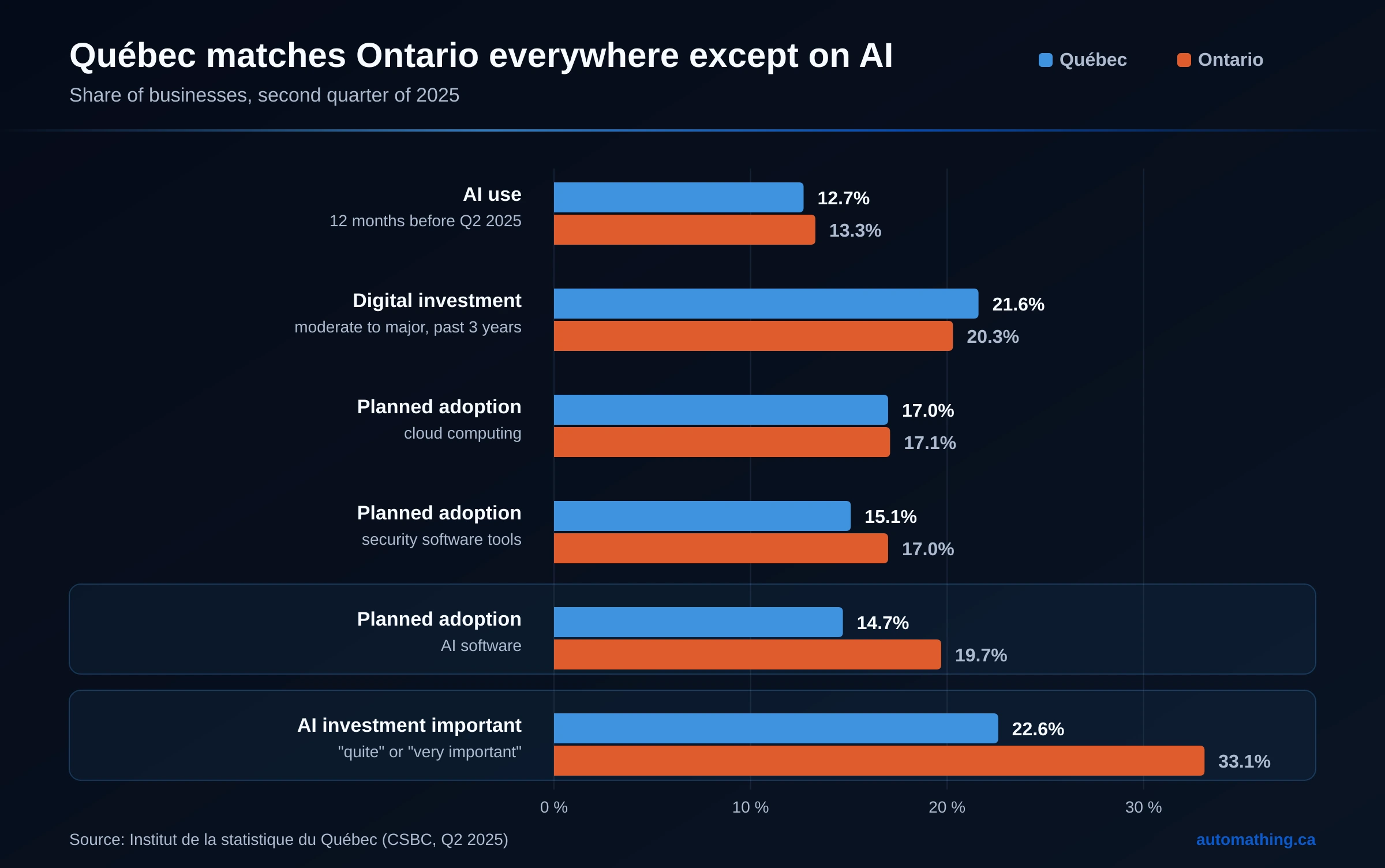 Chart comparing Québec and Ontario across six digital adoption and investment indicators in the second quarter of 2025: parity on AI use, digital infrastructure investment, cloud computing and security tools, and a marked gap on planned AI software adoption and on the importance placed on AI investment