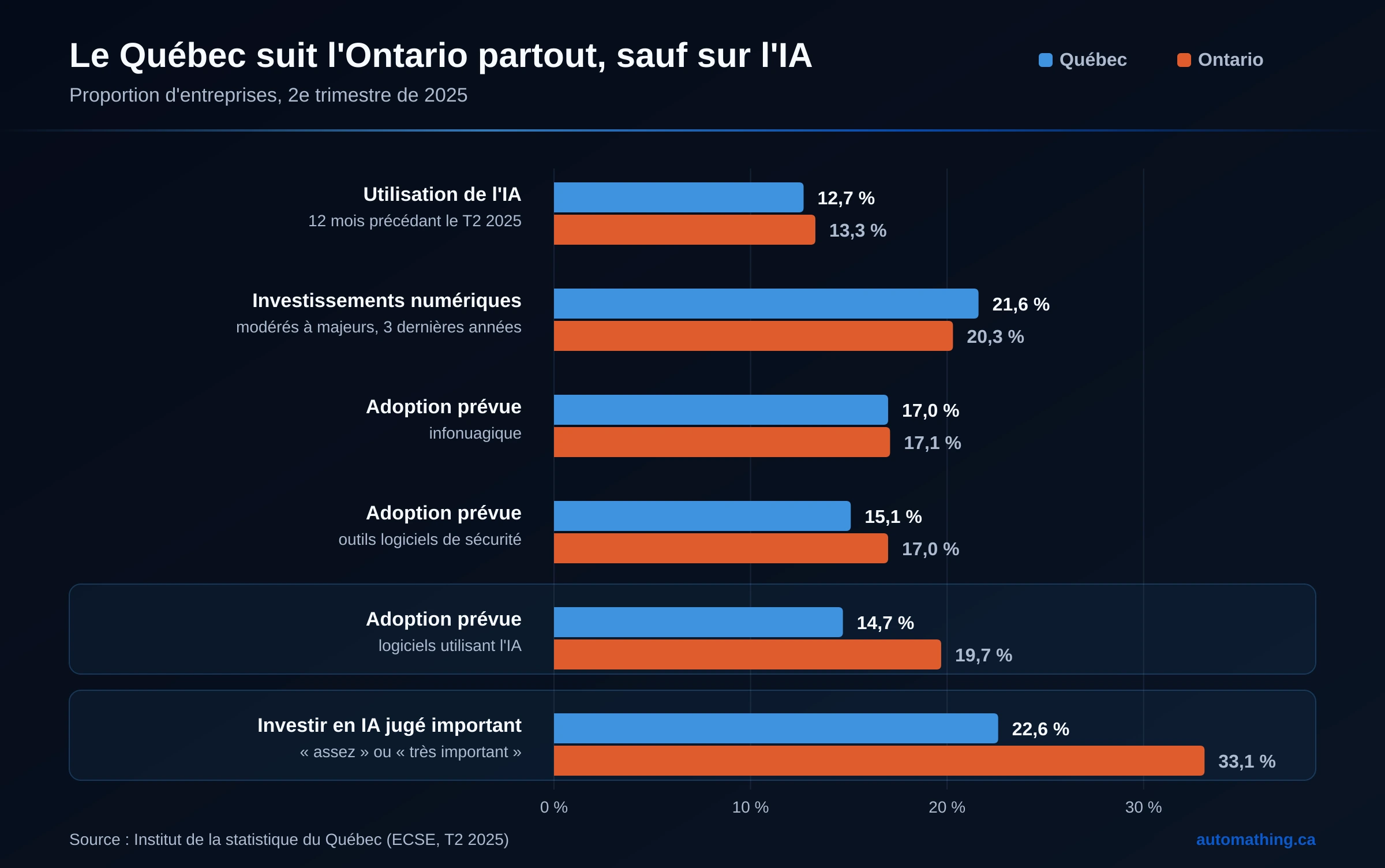 Graphique comparant le Québec et l'Ontario sur six indicateurs d'adoption et d'investissement numérique au deuxième trimestre de 2025 : parité sur l'utilisation de l'IA, l'investissement en infrastructure numérique, l'infonuagique et les outils de sécurité, et écart marqué sur l'adoption prévue de logiciels d'IA et sur l'importance accordée à l'investissement en IA