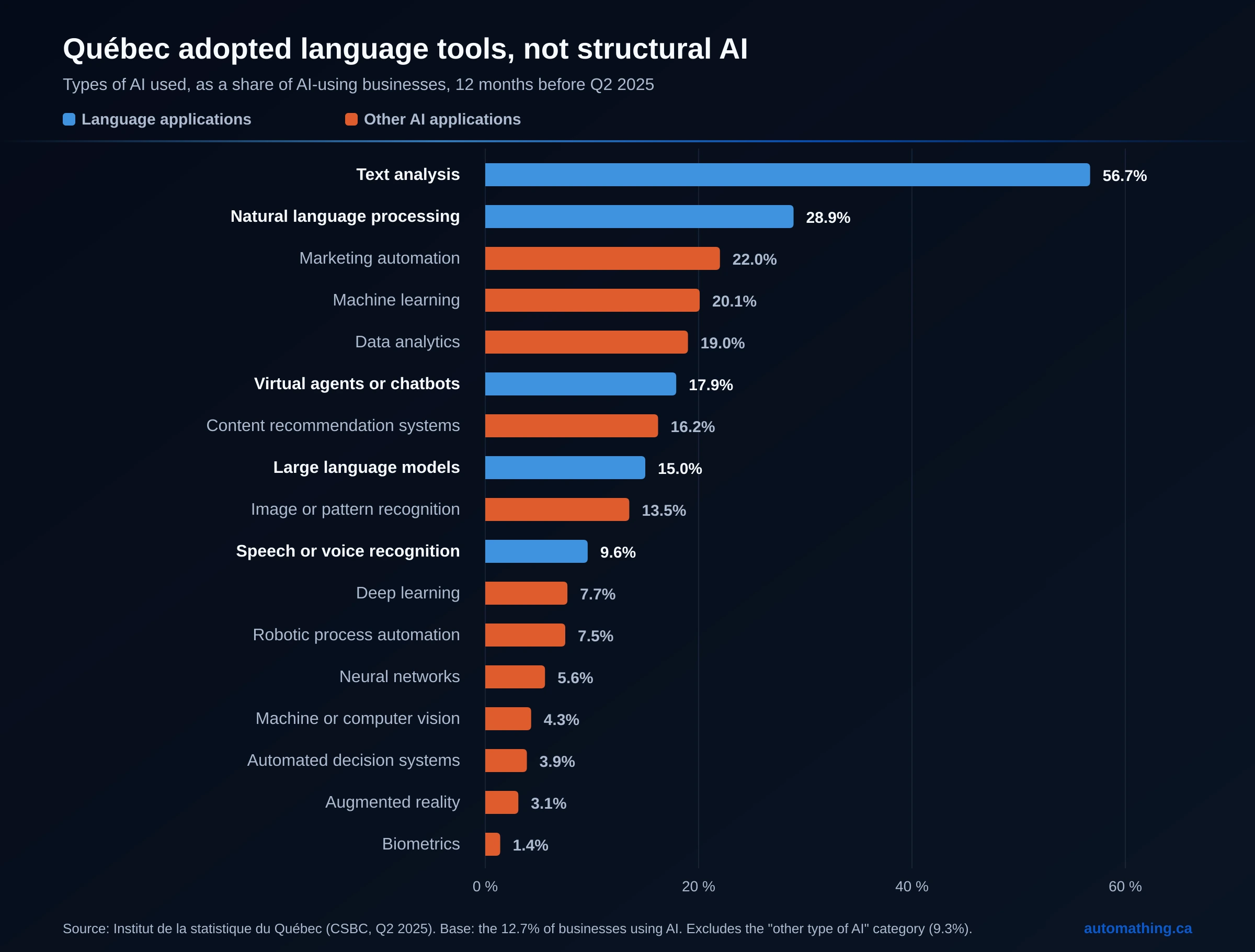 Types of AI used by Québec businesses in the second quarter of 2025, as a share of AI-using businesses, showing language applications dominating over structural applications