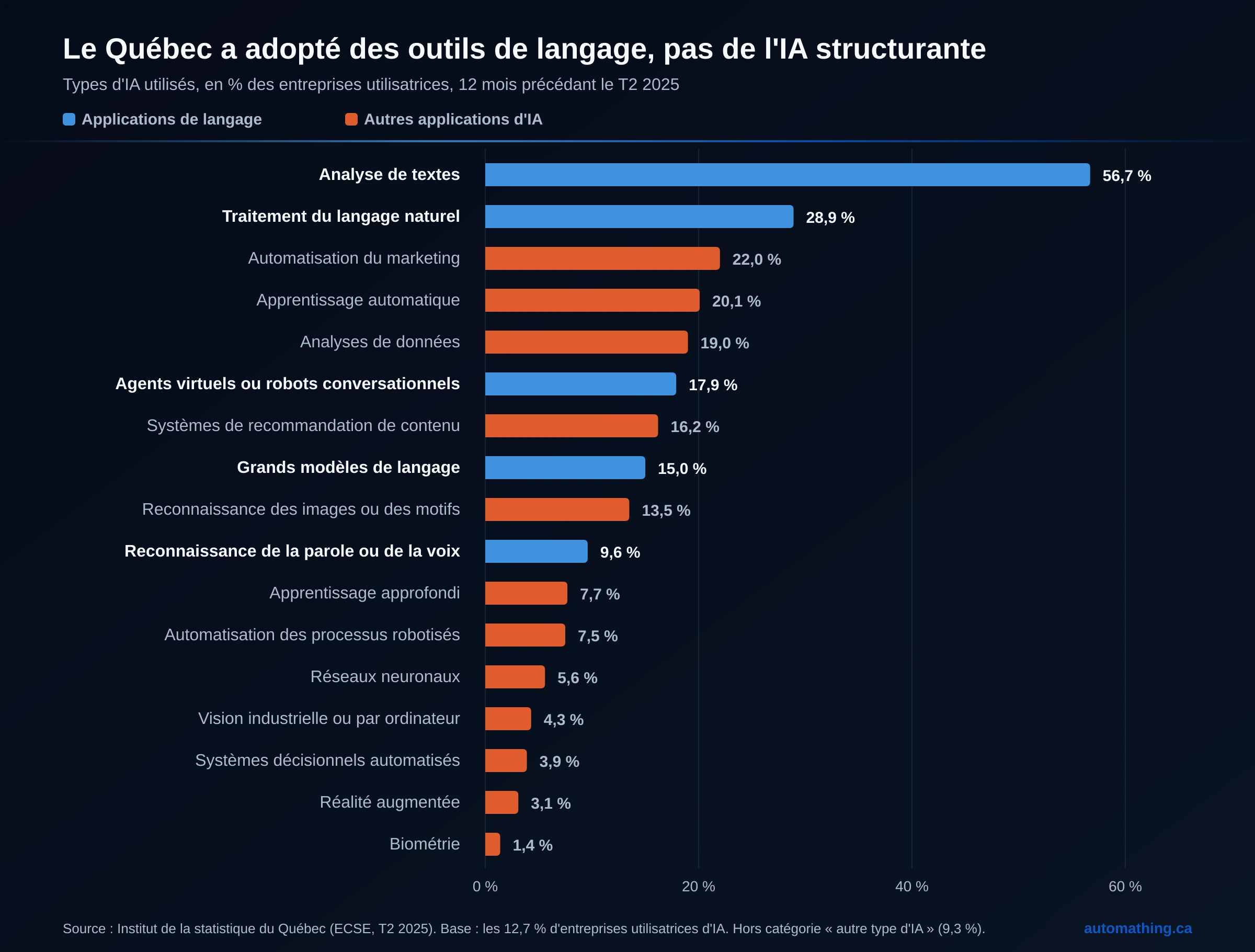 Types d'IA utilisés par les entreprises québécoises au deuxième trimestre de 2025, en proportion des entreprises utilisatrices, montrant la domination des applications de langage sur les applications structurantes