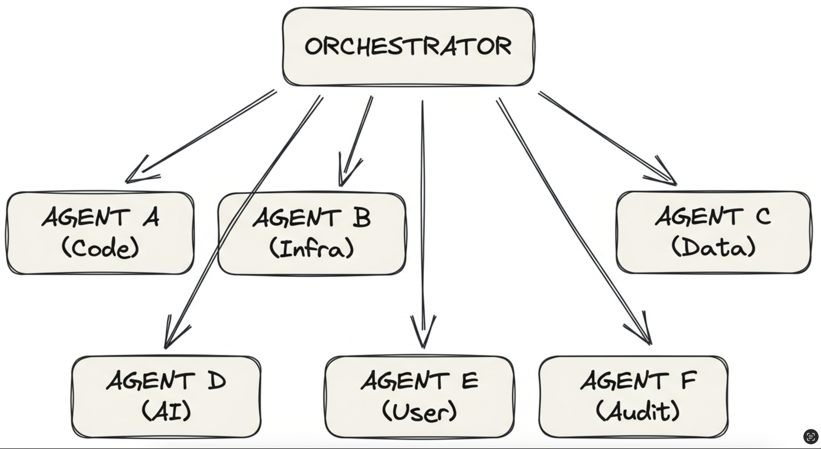 Orchestrateur et agents