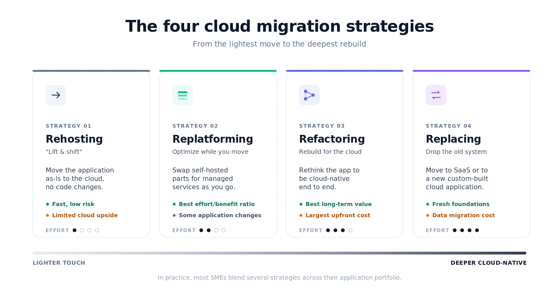 Four migration strategies (Rehosting, Replatforming, Refactoring and Replacing) laid out left to right along an axis of increasing effort and cloud value captured