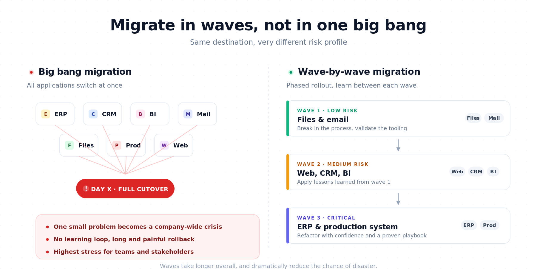 Side-by-side comparison: a "big bang" migration moving every application to the cloud at once, versus a wave-by-wave migration starting with low-risk apps (files, email), then medium-risk apps, then critical systems