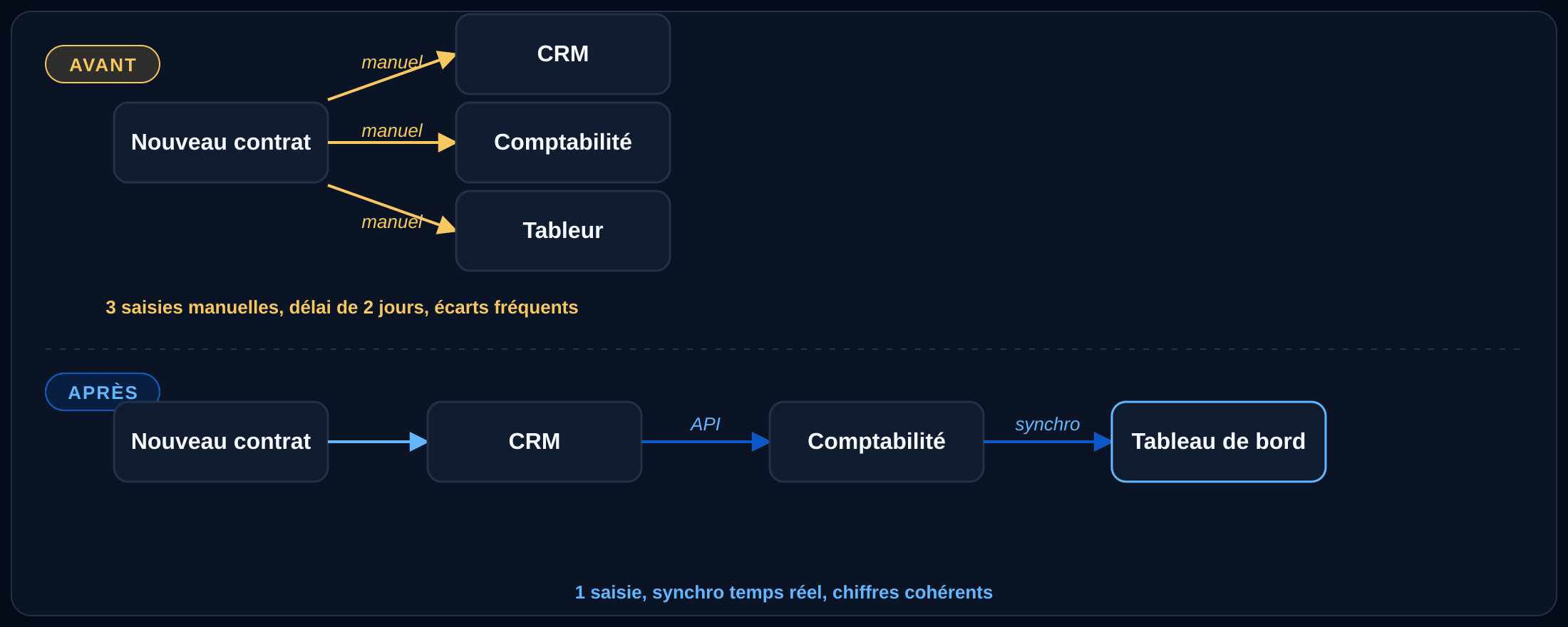 Avant et après d'une intégration ERP et CRM : trois saisies manuelles depuis un nouveau contrat en haut, remplacées par une seule saisie CRM qui synchronise vers la comptabilité et un tableau de bord par API en bas