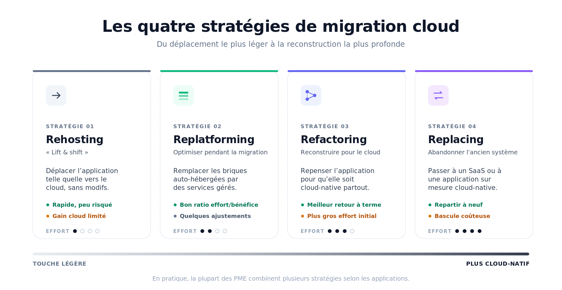 Les quatre stratégies de migration cloud (Rehosting, Replatforming, Refactoring et Replacing) disposées de gauche à droite selon l'effort requis et la valeur cloud captée