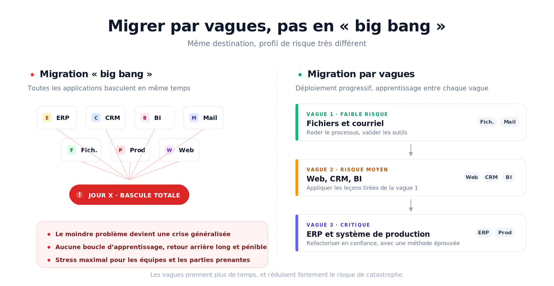 Comparaison côte à côte : une migration « big bang » qui déplace toutes les applications vers le cloud en même temps, versus une migration par vagues qui commence par les applications à faible risque (fichiers, courriel), puis les applications à risque moyen, puis les systèmes critiques