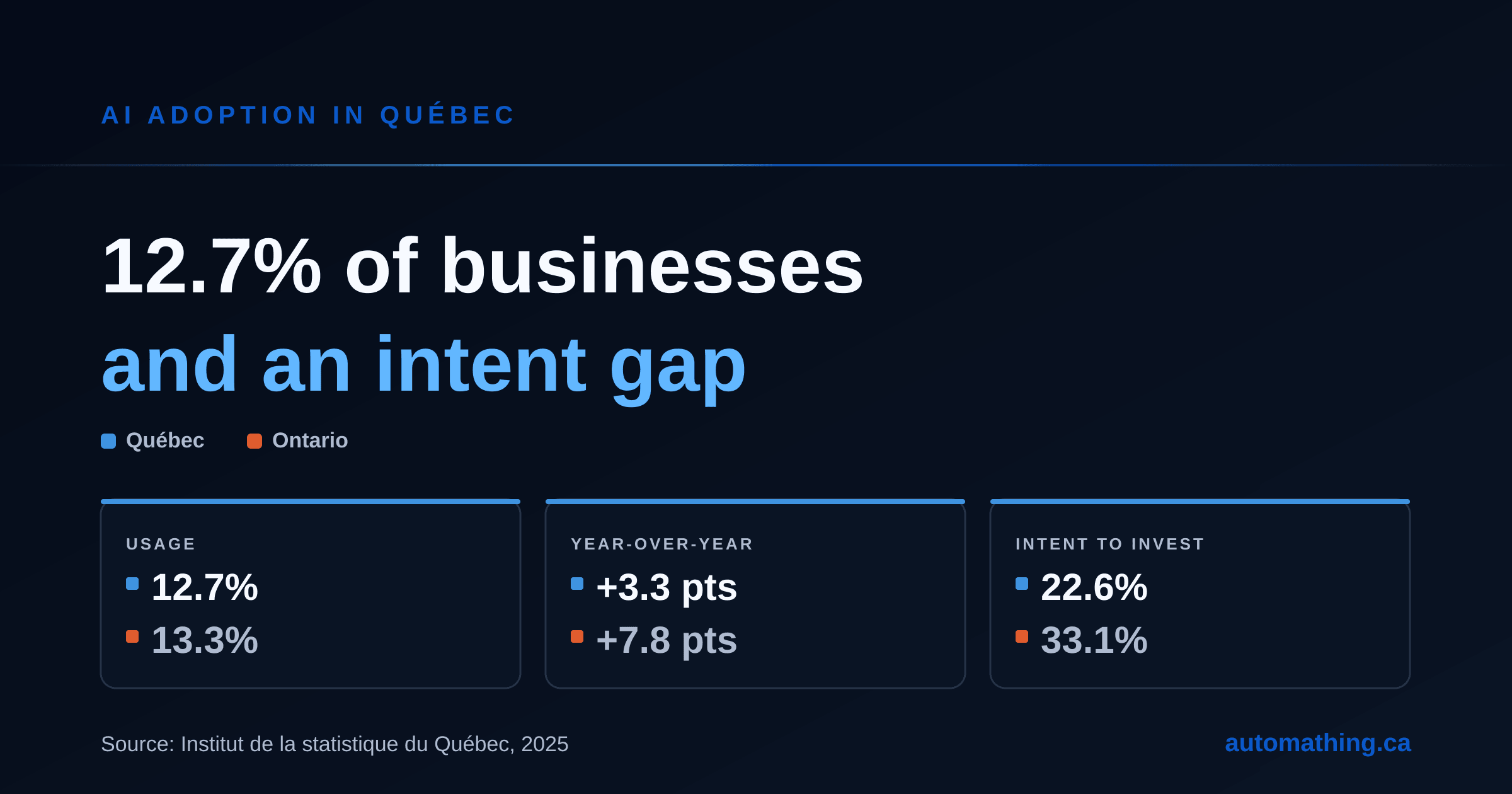 AI Adoption in Québec: 12.7% of Businesses in 2025