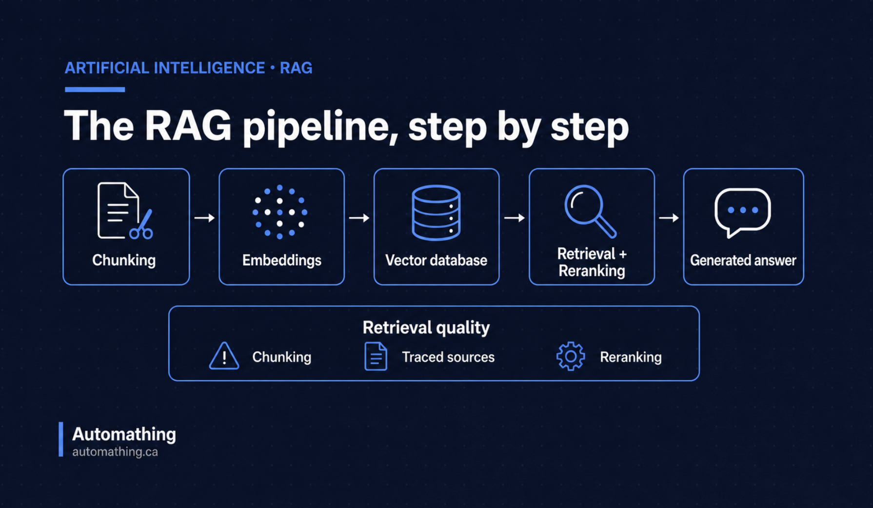 RAG: Does Your AI Project Actually Need It?
