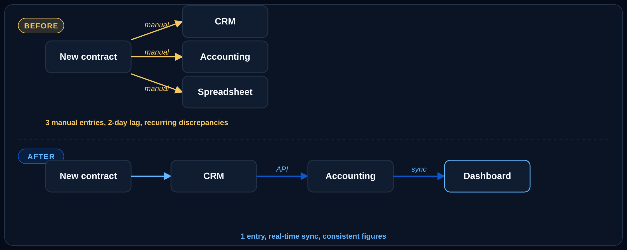Before-and-after flow of an ERP and CRM integration: three manual entries from a new contract on top, replaced by a single CRM entry that syncs to accounting and a dashboard via API on the bottom