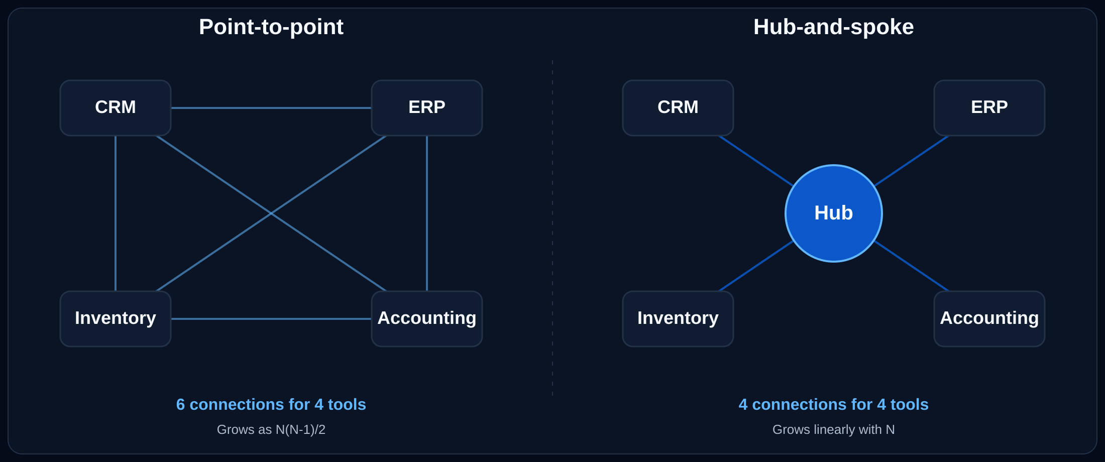 Point-to-point vs hub-and-spoke integration architecture, showing 6 connections between 4 tools on the left and 4 connections to a central hub on the right